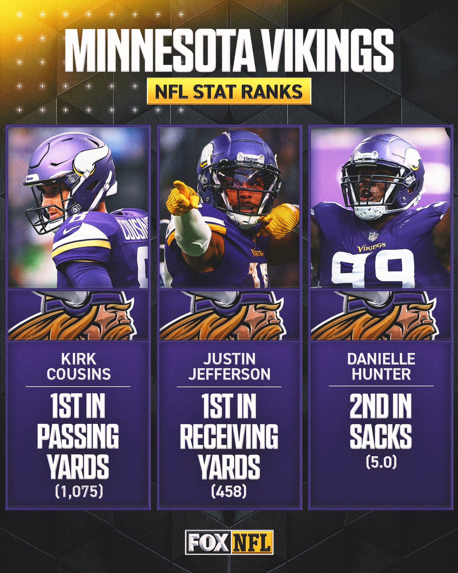 FOX Sports: NFL on X: 'The Vikings are 0-3 despite having these stat  leaders 