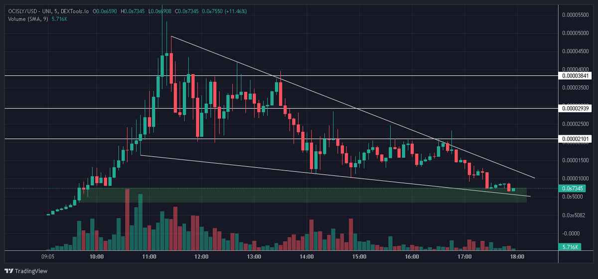 TheChad_Energy's tweet photo. $OCISLY with over 6M in volume and over 1.6k holders. the marketcap is at $320k.

i expect a legup soon, expecting multi X's soon. These will pump sooner than you think🤑

pumpa ittt!!!🚀💯 https://t.co/pSpgSHHbu2