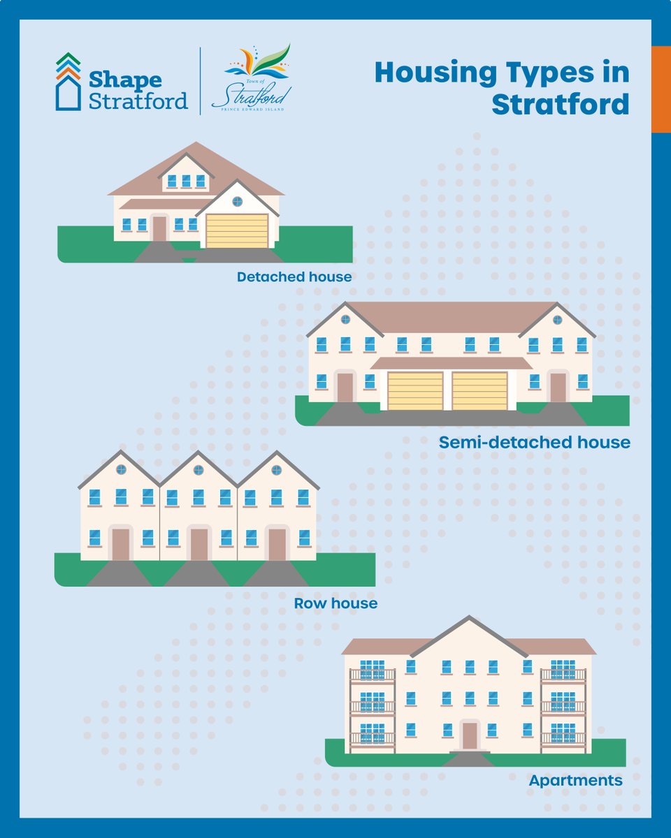 Everyone should be able to afford housing, but we know that not everyone can. One solution is to build a diverse range of housing supply, such as duplexes, apartments, etc.

Do you have a solution? Visit ow.ly/UGvb50POChk to drop us your ideas!#StratfordPEI #ShapeStratford