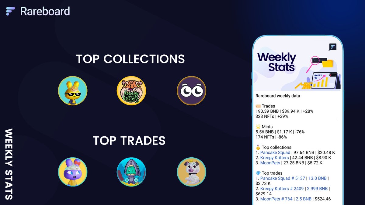 Rareboard's tweet photo. 📊 @Rareboard Weekly Stats
🥇🥈🥉
Congrats to @PancakeSquadNFT, @KreepyKritters, @MoonPets_NFT amazing top performers of the week 😎!
📣 Check out our new search bar on the top of https://t.co/pfbs65OFI7 🔎
#Rareboard #StatsUpdate #BNBCHAIN #NFTs https://t.co/pagEaFRR06