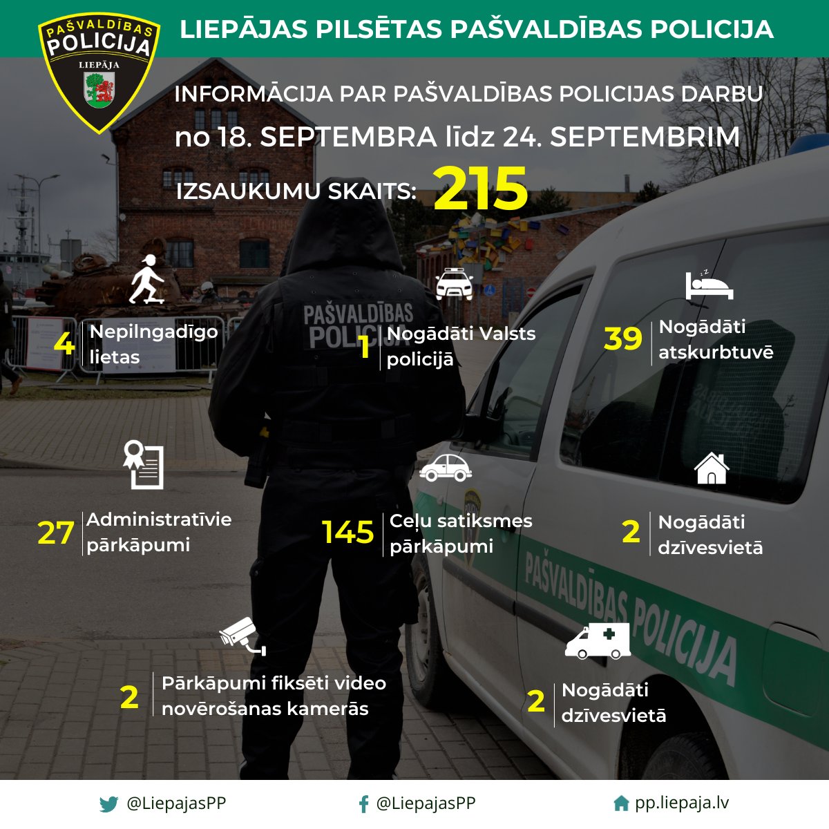 Statistikas dati par Liepājas pilsētas Pašvaldības policijas darbu no no 18. septembra līdz 24. septembrim.
📈  Kopumā nedēļas laikā saņemti 215 izsaukumi un patruļu laikā fiksēti 36 pārkāpumi.