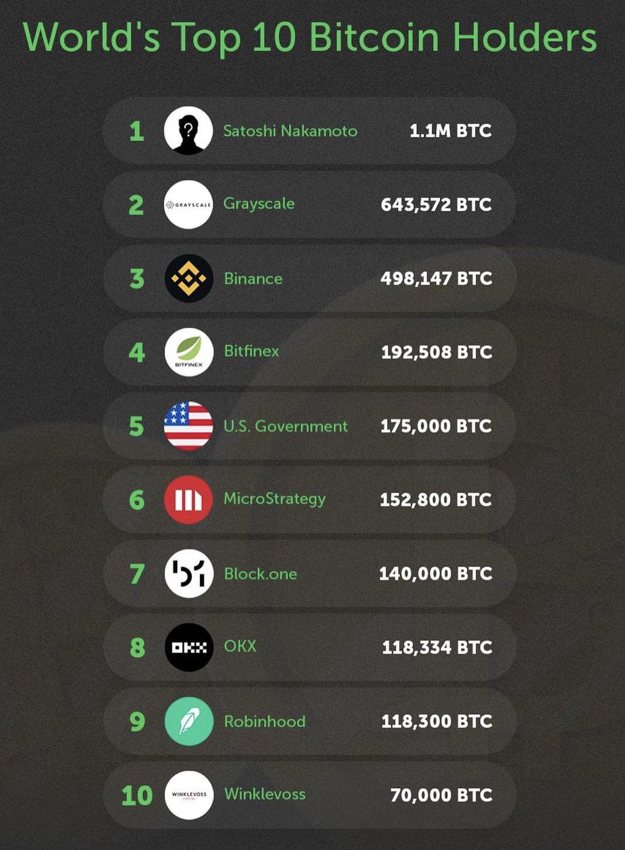 BitcoinMisr's tweet photo. The worlds too 10 crypto holders

1. Satoshi Nakomoto: 1.1 M bitcoin
2. Grayscale: 643,572
3. Binance: 498,147
4. Bitfinex: 192, 508
5. U.S. Government: 175,000
6. Microstrategy: 152,800
7. Block dot one: 140,000
8. OKX: 118,334
9. Robinhood: 118,300
10. Winklevoss: 70,000 https://t.co/p3mZxFYwMb