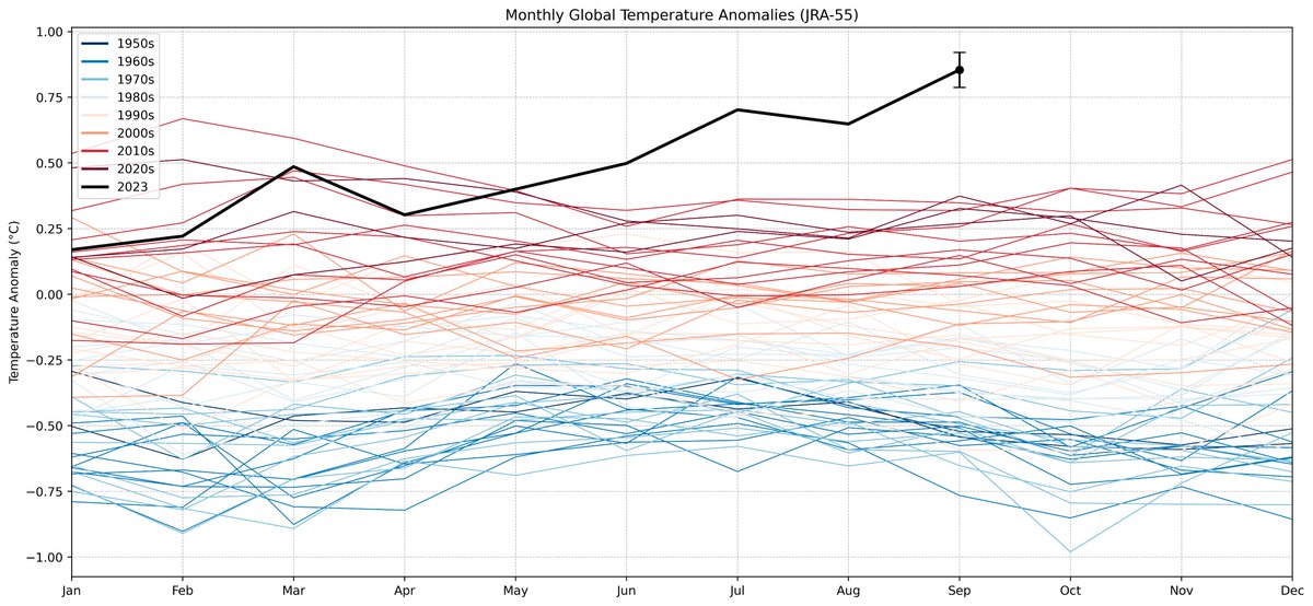 Its hard to overstate just how exceptionally high global temperatures are at the moment. They have blown past anything we've previously experienced by a huge margin. Over at The Climate Brink, we try and visualize this summer of extremes in seven charts. theclimatebrink.com/p/visualizing-…