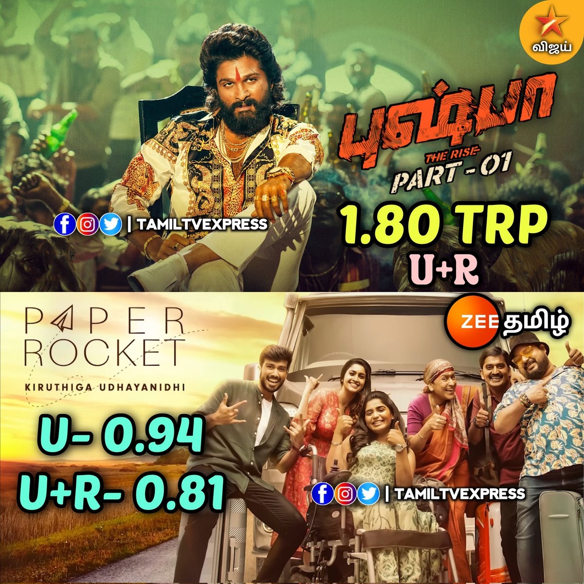 TamilTvExpress's tweet photo. Week 37:- #VijayTV and #ZeeTamil Sunday Movies TRP Ratings
#PushpaTheRise Gets 1.80 TRP In U+R Markets
#PaperRocket Gets 0.94 TRP In Urban and 0.81 TRP In U+R Markets
#AlluArjun #RashmikaMandanna #KaalidasJayaram #TanyaRavichandran https://t.co/M10KOOfN75