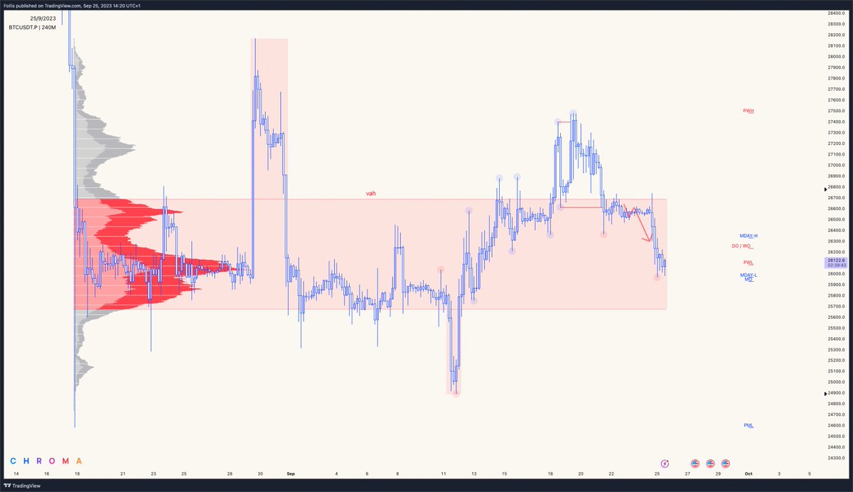 $BTC

Was right to be bearish at VAH, especially once h4 structure flipped bearish

Downside target remains 25.6k (h4 fvg + VAL)

Flip h1 structure here and I change my bias. Bera until then

#bitcoin