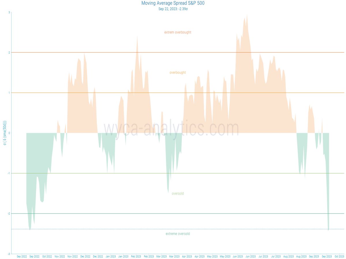 ComWyca's tweet photo. S&amp;P 500 ma50 spread https://t.co/49gjBBJ7qn