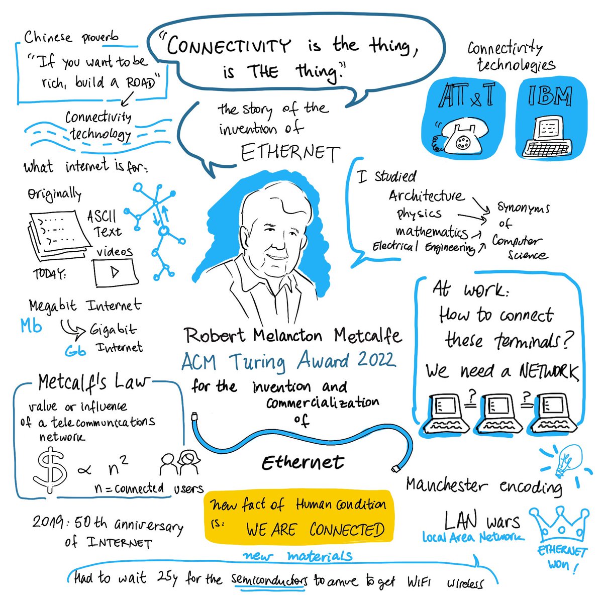 Coni777's tweet photo. From the lecture of Robert M Metcalfe, the inventor of Ethernet and ACM Turing Award 2022  @HLForum 
 #ethernet #turingaward #acmturingaward #sketchnotes #visualization #computerscience #hlf23 https://t.co/My7v2FDE2I