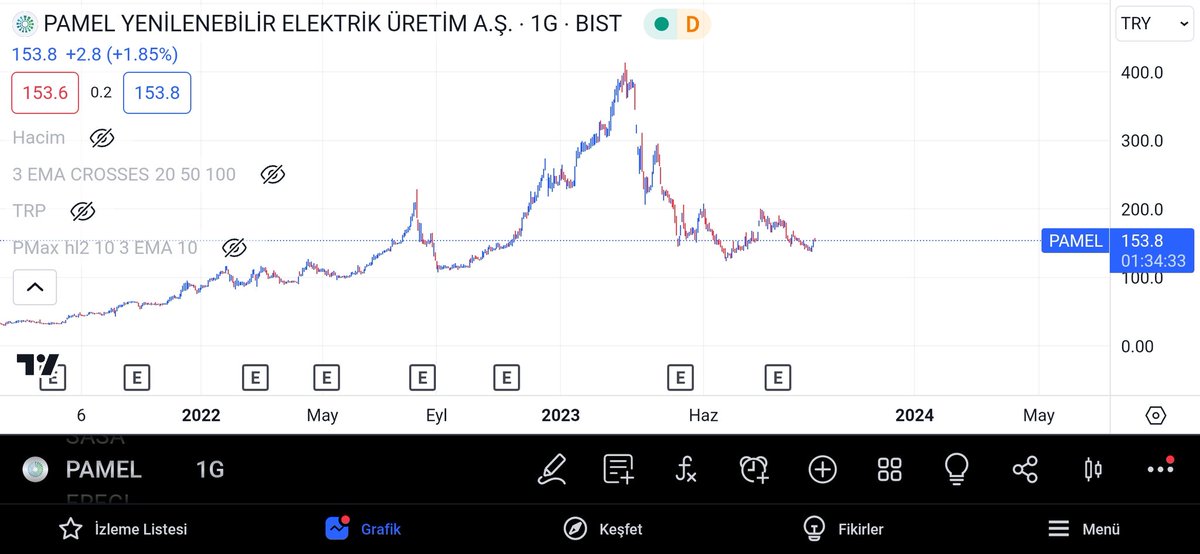 #pamel depremin olumsuz etkilediği bir şirket, Adıyaman'da ki bir santrali zarar gördüğü için 400 liradan fiyatı 150 lere geldi bugün,şu an sadece takip ve araştırma aşamasındayım.
Yatırım tavsiyesi değildir