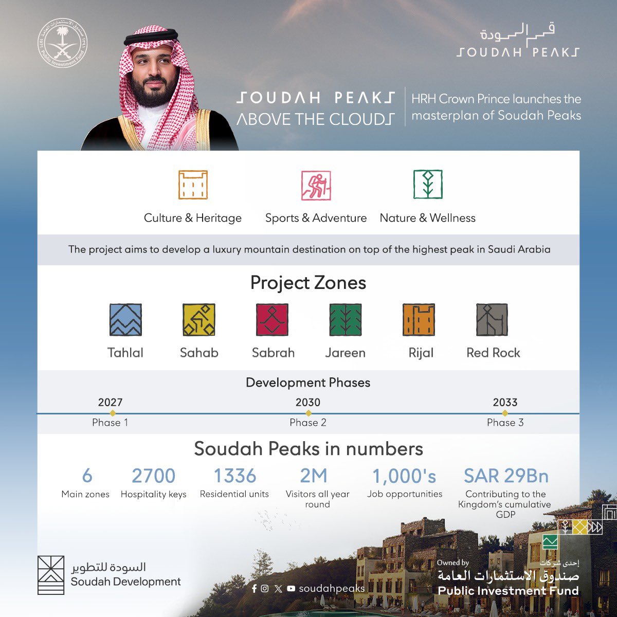 سمو #ولي_العهد يُطلق المخطط العام لمشروع قمم السودة، الذي يهدف إلى تطوير وجهة جبلية سياحية فاخرة فوق أعلى قمة في المملكة على ارتفاع يصل إلى 3015 متراً عن سطح البحر.
#قمم_السودة
#على_متن_السحاب