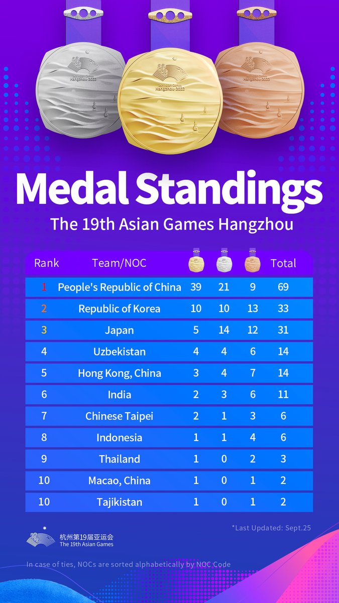 19thAGofficial's tweet photo. Medal standings of Hangzhou Asian Games for Sept. 25.
#Hangzhou #AsianGames #MedalStandings #HangzhouAsianGames #AsianGames2023 https://t.co/0xZ5K6fmvF