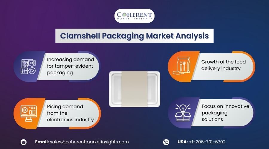 CoherentMI's tweet image. The Clamshell Packaging Market size is expected to reach US$ 11.10 billion by 2030, from US$ 8.61 billion in 2023, at a CAGR of 3.7% during the forecast period.

Visit: coherentmarketinsights.com/industry-repor…

#clamshell #packaging #Food #Consumer #Electronics #Cosmetics #HouseholdGoods #paper
