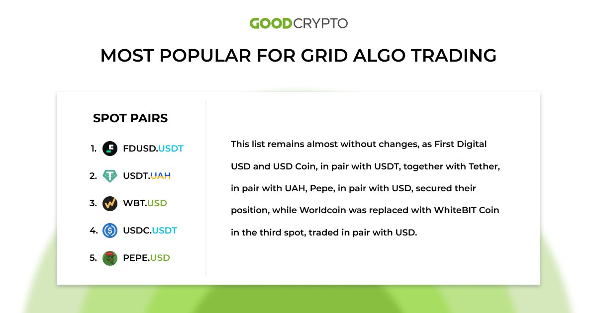 GoodCryptoApp's tweet photo. 1/2 π€ Curious about the top Grid Algo #trading pairs that traders favored on the #GoodCryptoApp last week?
@FDLabsHQ @tether @WhiteBit @circle @pepecoineth
#GoodCryptoTop https://t.co/P8voIM931b