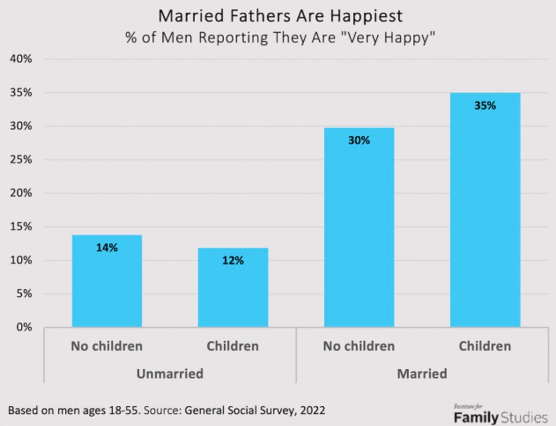 Good morning! Here is your periodic reminder that marriage is good (better than cohabitation or singleness in most cases) and children are a blessing. A recent survey shows that married men with children are happiest and unmarried men are vastly unhappier than married men.