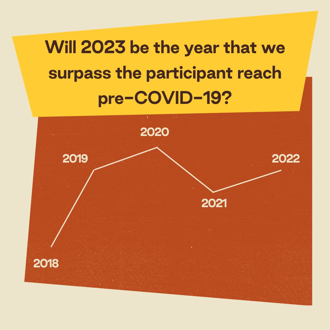 In 2022, the 152 projects that completed the survey reached approximately 18,464 participants every week. Make sure you complete the survey to have your say! Click the link in our bio to complete the survey today ✨🛹 goodpush.org/blog/social-sk…