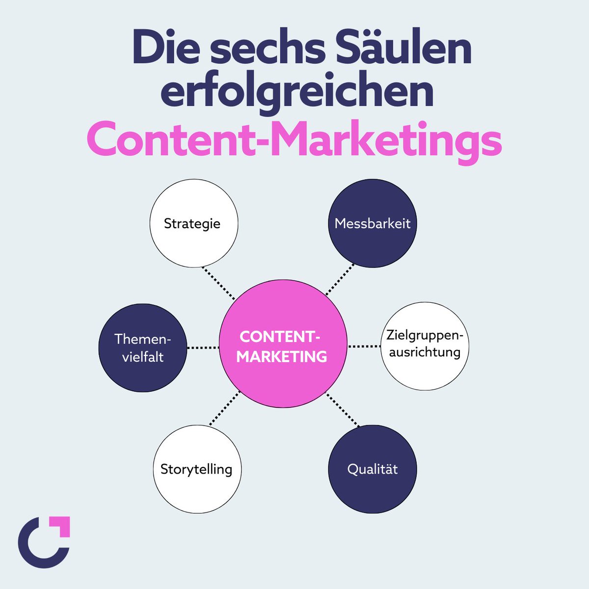 Caroline Hof (@caroline_hof) on Twitter photo 🏆 Was macht Content-Marketing erfolgreich? Habt ihr euch das schon mal gefragt?
Hier habe ich meine 6 Säulen für euch zusammengefasst:
1️⃣ Strategie
2️⃣ Messbarkeit
3️⃣ Zielgruppenausrichtung
4️⃣ Qualität
5️⃣ Storytelling
6️⃣ Themenvielfalt
#contentmarketing #contentstrategie 🏆 Was macht Content-Marketing erfolgreich? Habt ihr euch das schon mal gefragt?
Hier habe ich meine 6 Säulen für euch zusammengefasst:
1️⃣ Strategie
2️⃣ Messbarkeit
3️⃣ Zielgruppenausrichtung
4️⃣ Qualität
5️⃣ Storytelling
6️⃣ Themenvielfalt
#contentmarketing #contentstrategie