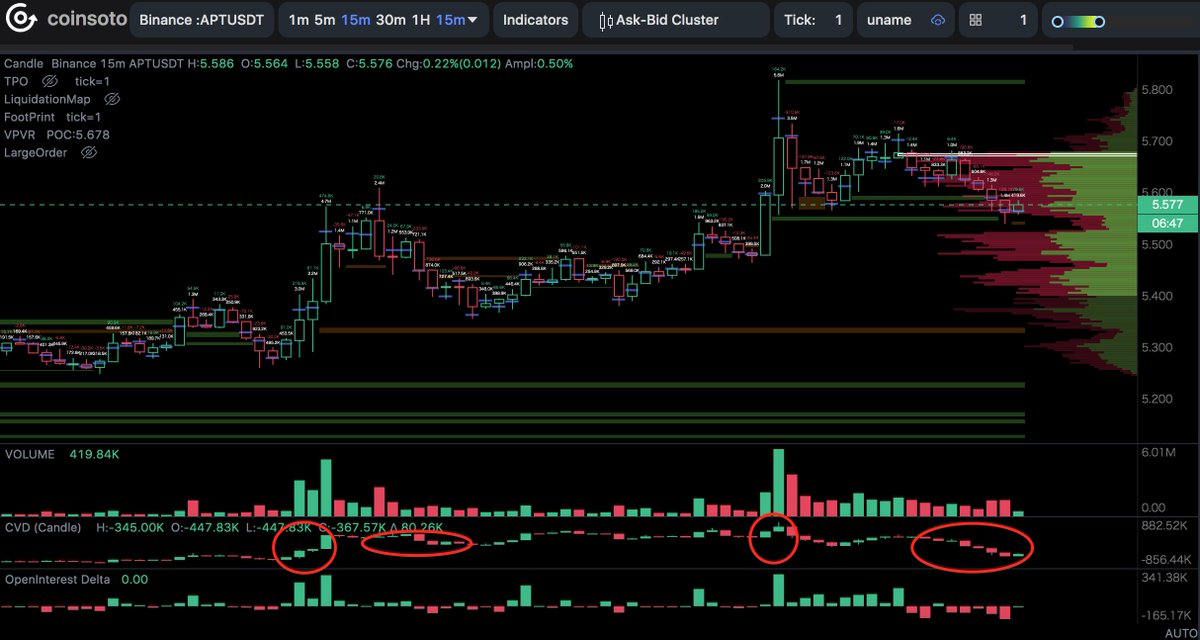 CoinAnk's tweet photo. #apt
As alerts in OI&price change last night, apt has break through day boll mid-track and comes along with a big positive line.
Chart 1 shows from the 24-hour position increase ranking that apt’s positions have exceeded 100 million, the funding rate has gone negative, and the ratio of long-short people has dropped to around 1.2. This data needs stay tuned.
In the K-line of the order flow in Chart 2, it broke through the chip-intensive resistance level of $5.67 and closed at the top of the long upper shadow line. The active buying orders were unbalanced, and a callback immediately ushered in. The deviation of CVD is quite obvious here. By the third wave of rising stage, CVD and positions have all become weaker, Wether if main long and short forces have exchanged? below biggest resistance is $5.3.