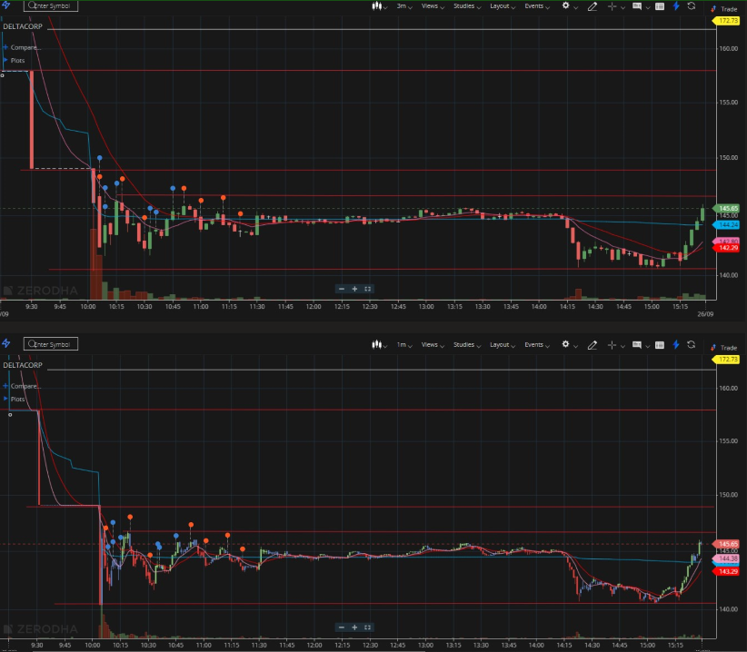 omeiruae's tweet photo. Daily Trading Recap (25/9/2023) #DeltaCorp https://t.co/R8b4C8lNBh