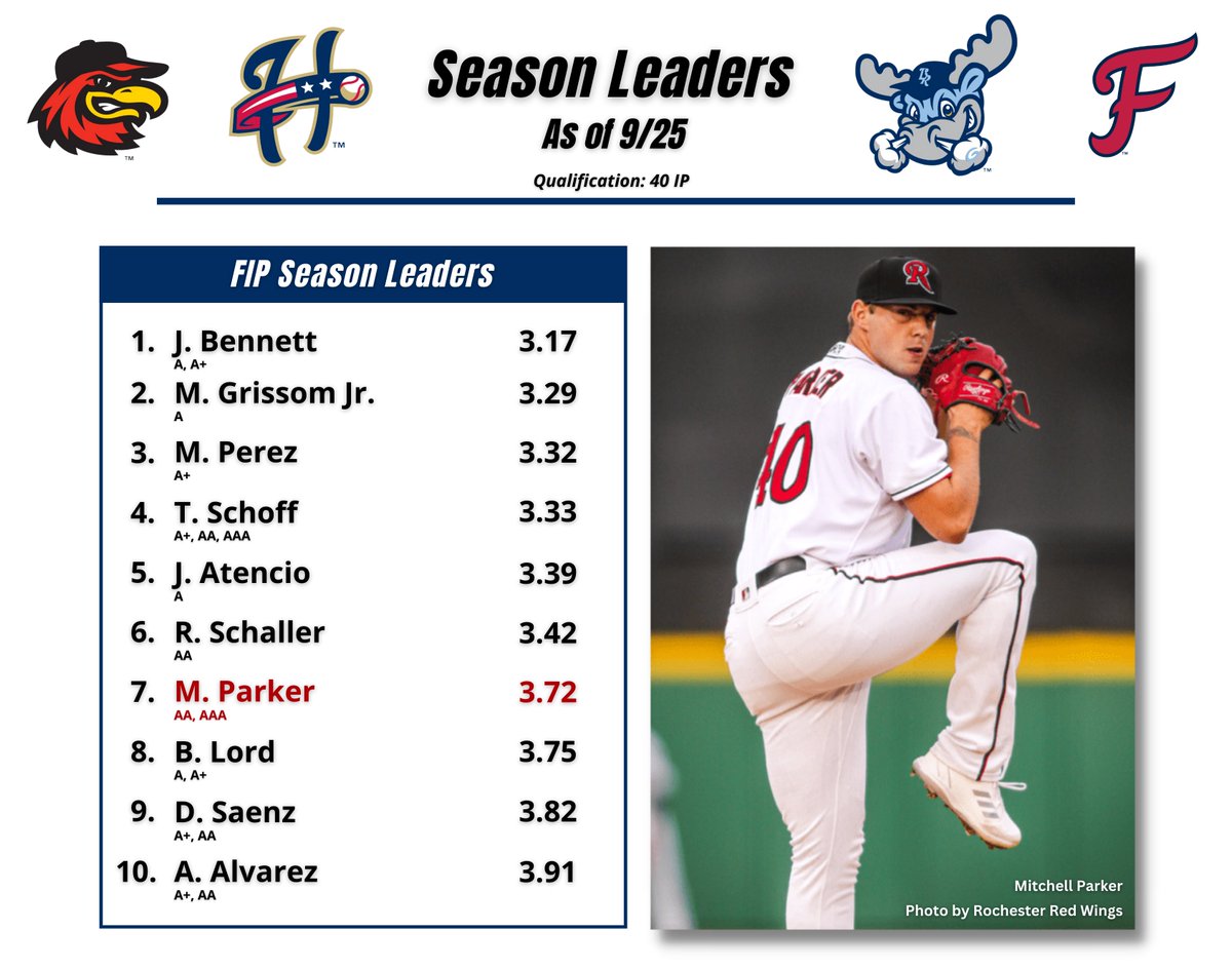 These arms were solid from start to finish 💪

Along with finishing 7th in FIP, Mitchell Parker logged the most strikeouts (150), most walks (61), 4th-most innings (124), and 6th-lowest xFIP (3.82) of any pitcher in the organization during 2023 (min. 40 IP).