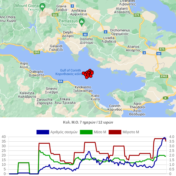 eqgr's tweet photo. Τελευταίες 12 ώρες, 37 σεισμοί: 2.3, 2.1, 1.7, 2.1, 1.6, 1.2, 2.1, 2.2, 1.3, 1.7, 2.1, 1.3, 1.5, 2.1, 1...

#σεισμος #seismos https://t.co/Joq3F2L3lE
