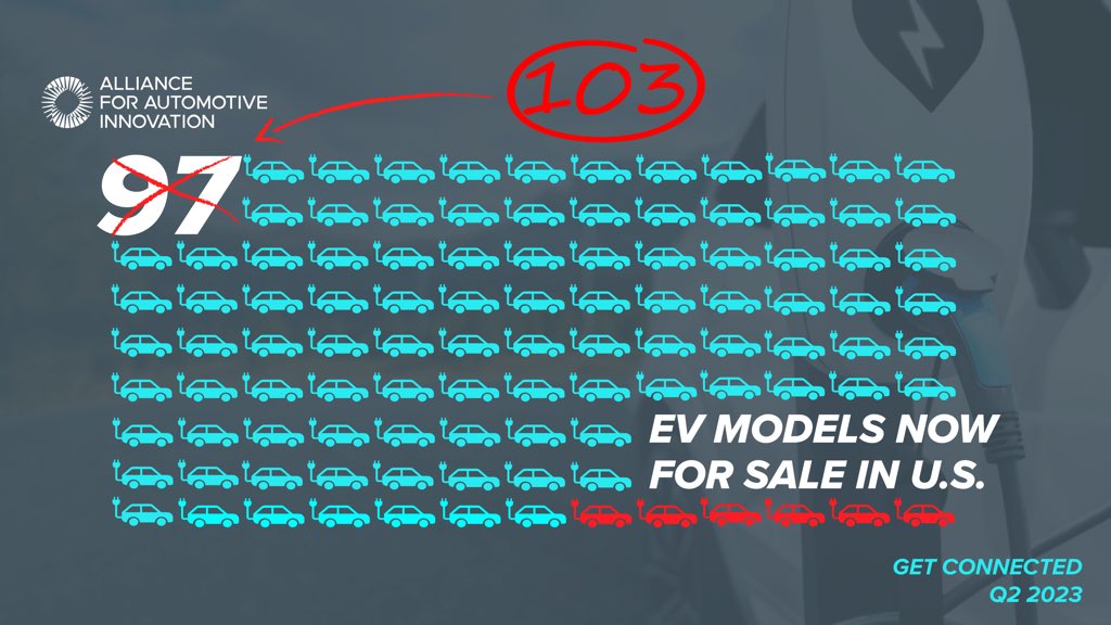 StewSays's tweet image. New report coming soon from @autosinnovate shows there are now 103 EV models for sale in the U.S. – light truck sales are 74% of the EV market.
But...
Installation of U.S. public chargers is not keeping up with current and projected EV sales.
#ElectricVehicles #GetConnected