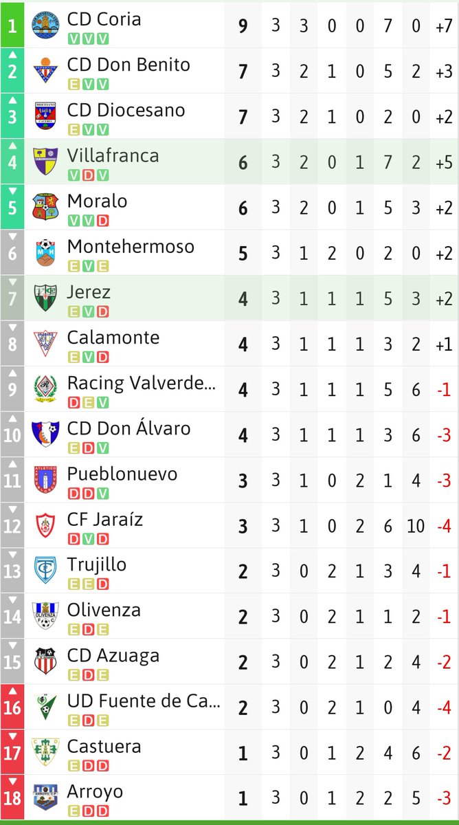 SPV_OFICIAL's tweet photo. Clasificación tras la 3° Jornada https://t.co/g7iRginTXW