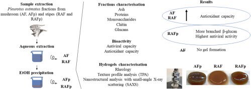 Check our latest publication! #antiviral #mushroom #biomass #waste
<a href="/VISAFELab/">VISAFELab</a> <a href="/zaidape/">zaida perez</a>

sciencedirect.com/science/articl…