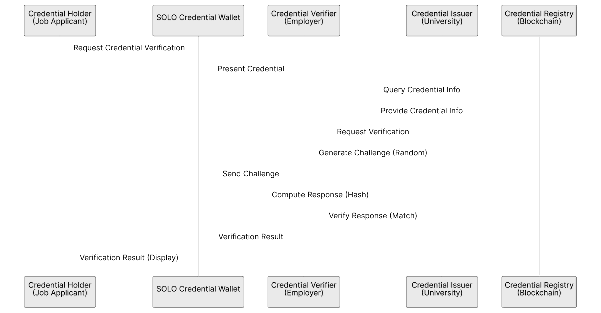 Unlocking the Power of Privacy with Zero-Knowledge Proofs in the SOLO Ecosystem

In our modern digital era, protecting sensitive data is crucial. Here's a diagram of how ZKPs are used within the SOLO ecosystem to ensure privacy during credential verification for job candidates.