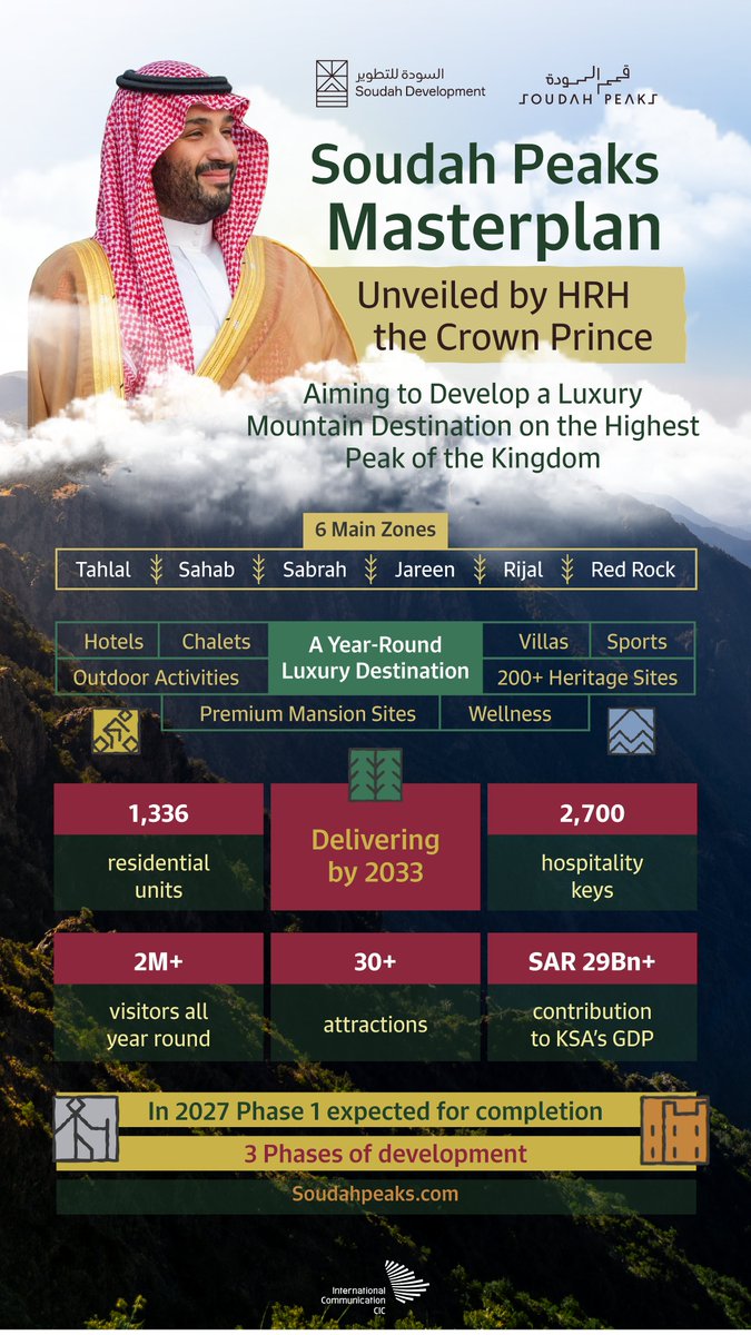 CICSaudi's tweet photo. #SoudahPeaks: A world-class luxury mountain destination, unveiled today by HRH the Crown Prince, committed to sustainability and the Saudi Green Initiative. https://t.co/PBF9GCgFNB