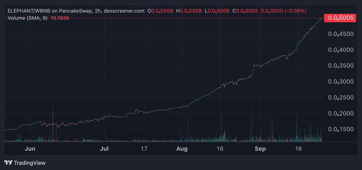 Why invest in crypto if you ignore the best performing asset 2 years running.  #ElephantMoney is mooning as it was designed to do

What are you waiting for? A Chihuahua meme? If you want to change your life with #crypto, then invest in the token that goes up no matter what the