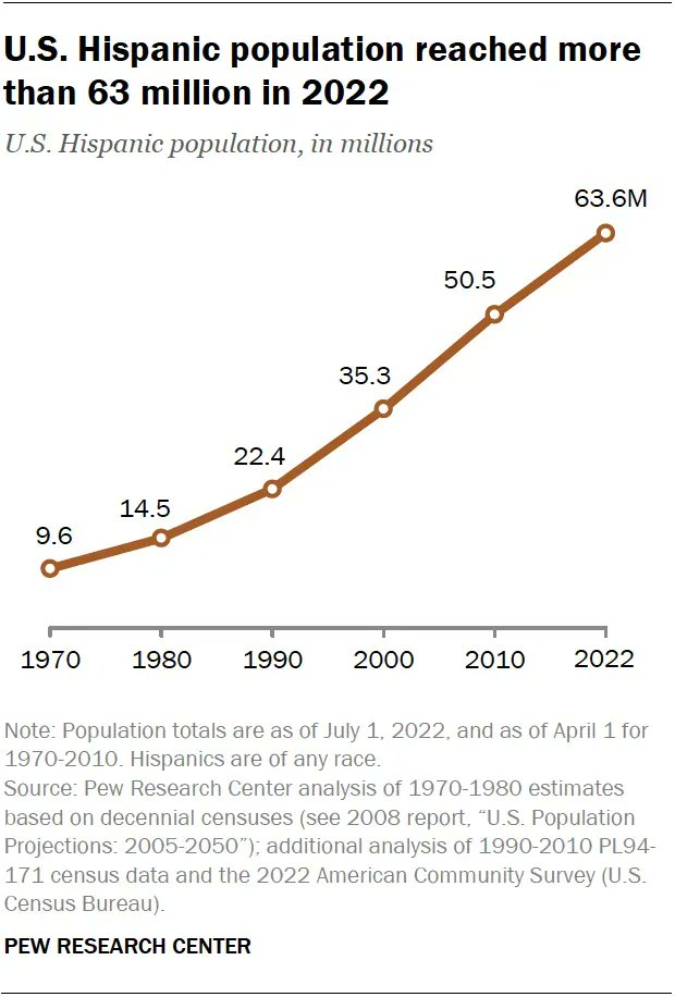 pewresearch's tweet photo. The U.S. Hispanic population reached 63.6 million in 2022, up from 50.5 million in 2010. That 26% increase in the Hispanic population was faster than the nation’s 8% growth rate overall. https://t.co/iGGBKWLvss https://t.co/iZJQ4AzdKZ