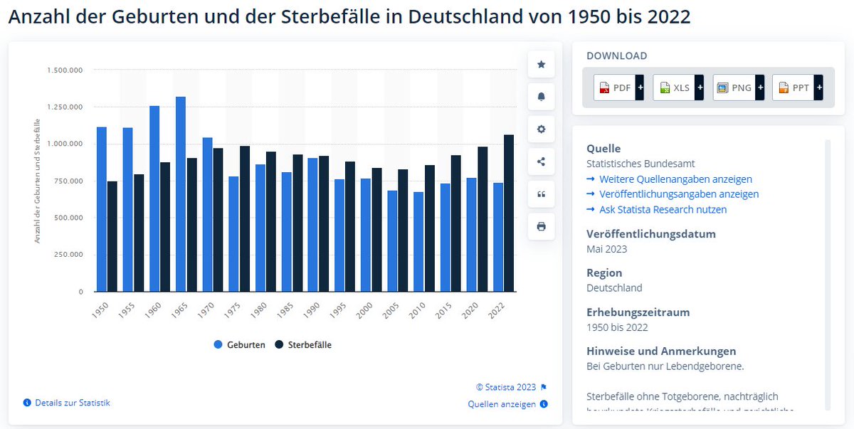Ich glaube bei Thema #Migrationspolitik ist vielen nicht klar, dass die Abwanderung plus Todesrate normalerweise niedriger ist als Geburten plus Zuwanderung.
2022 hatten wir 700.000 Geburten, mit 1,1m Toten, bei 1,2m Auswanderern und 2,6m Zuwanderern. Und wir vergreisen derzeit.
