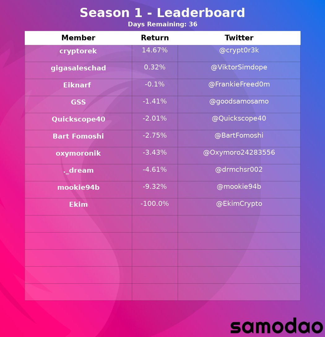 Samo_DAO's tweet photo. SamoDAO Trading League's current scoreboard!
The legendary @crypt0r3k is currently riding high with 14.67% in the bag 🏄♂️🏄♂️🏄♂️
Trade carefully 👀, 36 Days left to the 🔝
Risk management for the win! https://t.co/fjTlMFKv9w