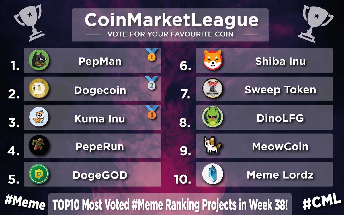 CoinMarketLeague.com (@cml_crypto) on Twitter photo TOP10 Most Voted #Meme Ranking Projects - Week 38 π₯
π₯ $PEPMAN <a href="/PEPMAN_BTT/">pepman</a>
π₯ $DOGE <a href="/dogecoin/">Dogecoin</a>
π₯ $KUMA @officialkumainu
4οΈβ£ #PEPERUN <a href="/PEPERUN_BTT/">PEPERUN : The Revolution On Bittorrent Chain</a>
5οΈβ£ #DOGEGOD <a href="/DogeGod_token/">DogeGod</a>
6οΈβ£ $SHIB <a href="/Shibtoken/">Shib</a>
7οΈβ£ $SWEEP <a href="/sweeepnft/">Sweep Token</a>
8οΈβ£ $DINO <a href="/DinoLFG/">Dino LFG Official π¦</a>
9οΈβ£ $MEWC <a href="/meowcoin2023/">Meowcoin2023</a>
π $LORDZ <a href="/MemeLordzRPG/">MemeLordz</a> TOP10 Most Voted #Meme Ranking Projects - Week 38 π₯
π₯ $PEPMAN <a href="/PEPMAN_BTT/">pepman</a>
π₯ $DOGE <a href="/dogecoin/">Dogecoin</a>
π₯ $KUMA @officialkumainu
4οΈβ£ #PEPERUN <a href="/PEPERUN_BTT/">PEPERUN : The Revolution On Bittorrent Chain</a>
5οΈβ£ #DOGEGOD <a href="/DogeGod_token/">DogeGod</a>
6οΈβ£ $SHIB <a href="/Shibtoken/">Shib</a>
7οΈβ£ $SWEEP <a href="/sweeepnft/">Sweep Token</a>
8οΈβ£ $DINO <a href="/DinoLFG/">Dino LFG Official π¦</a>
9οΈβ£ $MEWC <a href="/meowcoin2023/">Meowcoin2023</a>
π $LORDZ <a href="/MemeLordzRPG/">MemeLordz</a>