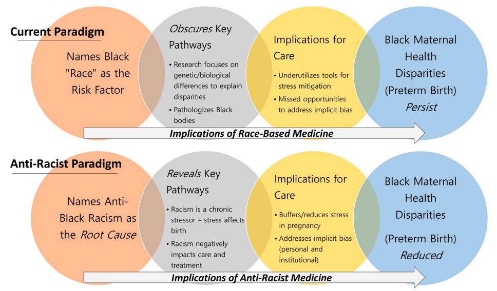 Let’s get it right @CDC_DRH: 
Name #RacismNotRace as the risk factor ✅

👀→journals.lww.com/greenjournal/f…

#BirthEquity #BlackMaternalHealth #AntiBlackRacism #BlackMamasMatter🤰🏿❤️

@DocCrearPerry @VP @BlkMamasMatter @CamaraJones @everymomcounts @Elephant_Circle @CDCHealthEquity