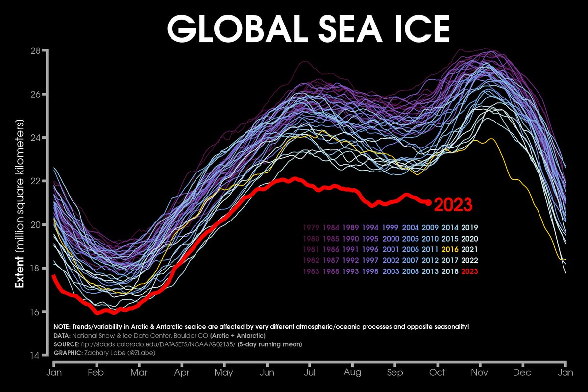 With unusually low sea ice levels continuing at both poles, global sea ice extent is still setting new record lows for this time of year...

More sea ice graphics available at zacklabe.com/global-sea-ice…