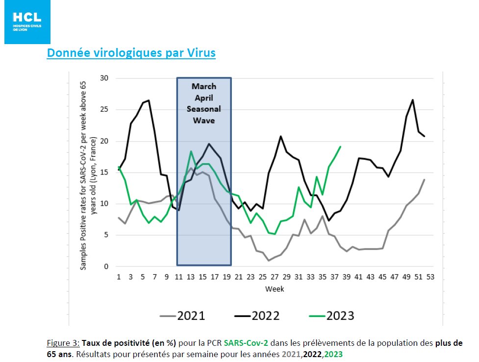 SARS-CoV-2 activity continues to increase in Lyon, France (in all ages) - see green line <a href="/BEHcl/">BEHcl</a> 

Season: 23-24- #4 (25 September 2023)