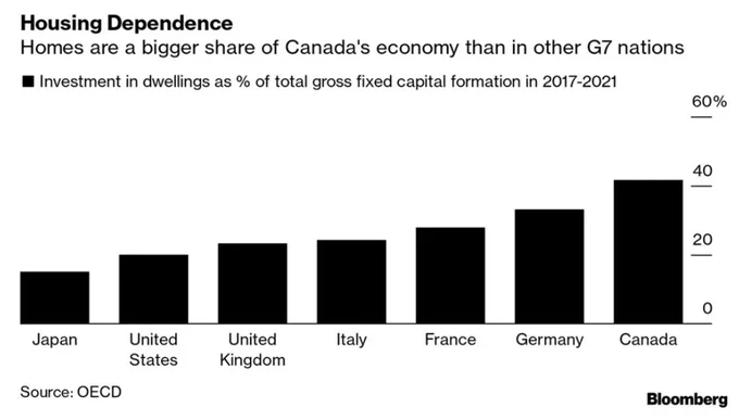 VincentChui's tweet photo. Mortgages that renew at current market rates every 5 years and Canada's heavy focus on RE. Doesn't seem to look good for Canada's economic future 🧐 Everyone is going to too busy shoving their whole paycheque into their mortgage https://t.co/BPhvg1Tdy2