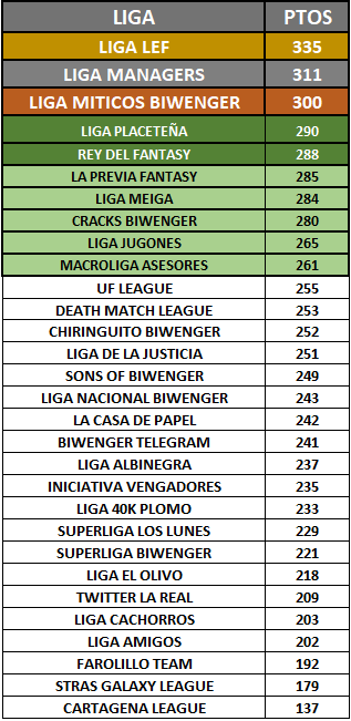 BiwengerBattleT's tweet photo. Y ahora viene el LiiiiiOOOOooooOOO !!!
La #General de la #BattleTeam y su #Top5
🥇@LigaLEF
🥈 #LigaManagers
🥉 @MiticosBiwenger
🏆 @FantasyPfl
🔝 @rey_fantasy https://t.co/bGWFB8L5OZ