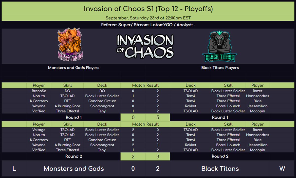 We’re in top 8!! Happy for the team and excited for this week’s match.