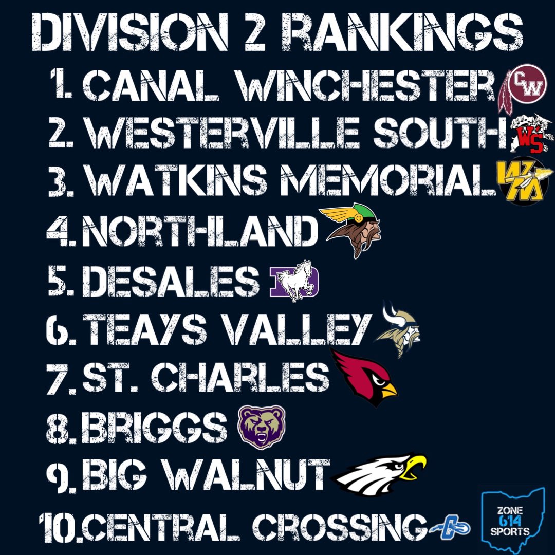 Zone614Sports's tweet photo. Week 6 Rankings #Zone614Sports https://t.co/vUuLaUfAGX