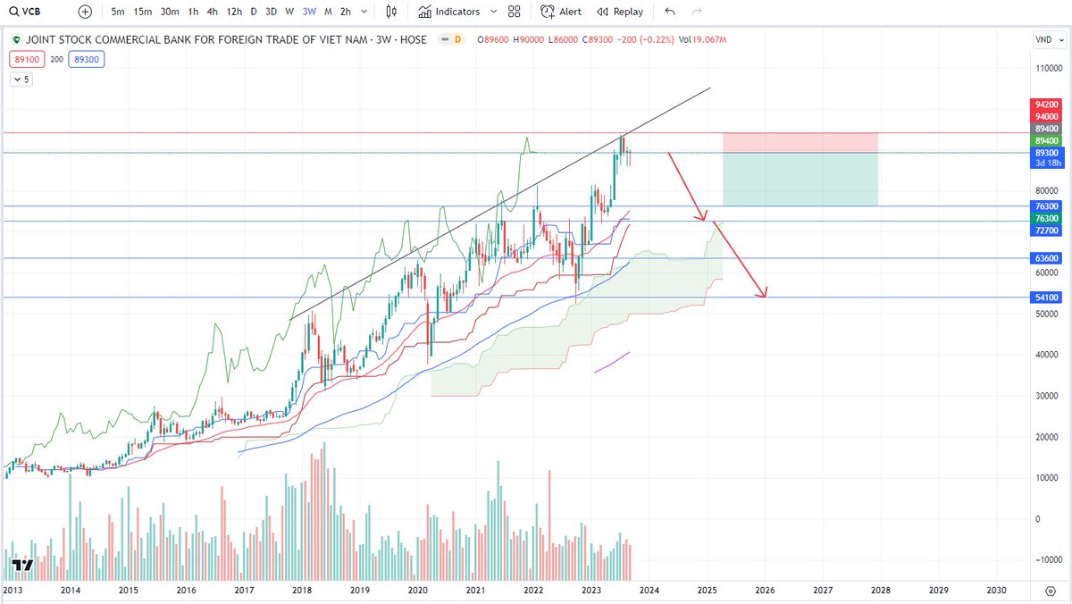 0x_Kalista's tweet photo. $VCB #VNindex

Cảnh báo lần 1, đỉnh!
AE biết phải làm gì rồi đấy 🤣

Hôm nay nhã hứng soi kèo từ #forex qua #stock 😂
#bank #index #hose #upcom #hnx #vndirect #VCB #CTG #BID #AGR #dump #sell

E Bói xem chuẩn hay ko @MariaJSatoshi cô giáo ạ!
@LaoGia_meTRUST @johnfarmerREAL nghe nói 2 anh có bạn bên VCB =))
E fud chắc ko sao >"<