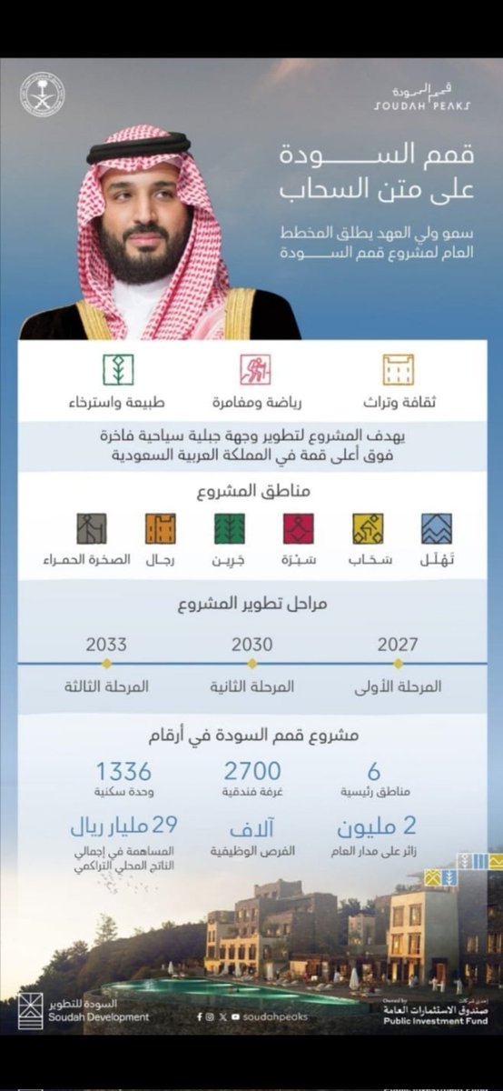 fmsm50's tweet photo. في ذكرى اليوم الوطني الثالث والتسعون تستمر بشائر الخير والنماء في بلد العطاء. https://t.co/4ixHdVJbbD
