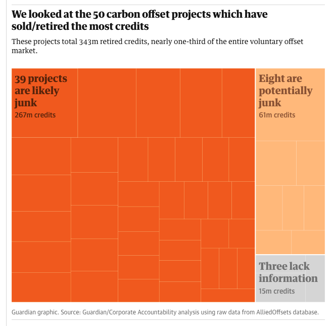 A new investigation just found that 78% of the top 50 carbon offset projects were "likely junk or worthless." 

Many of the biggest corporations in the world continue to use these offsets to delay real carbon reductions and climate action.