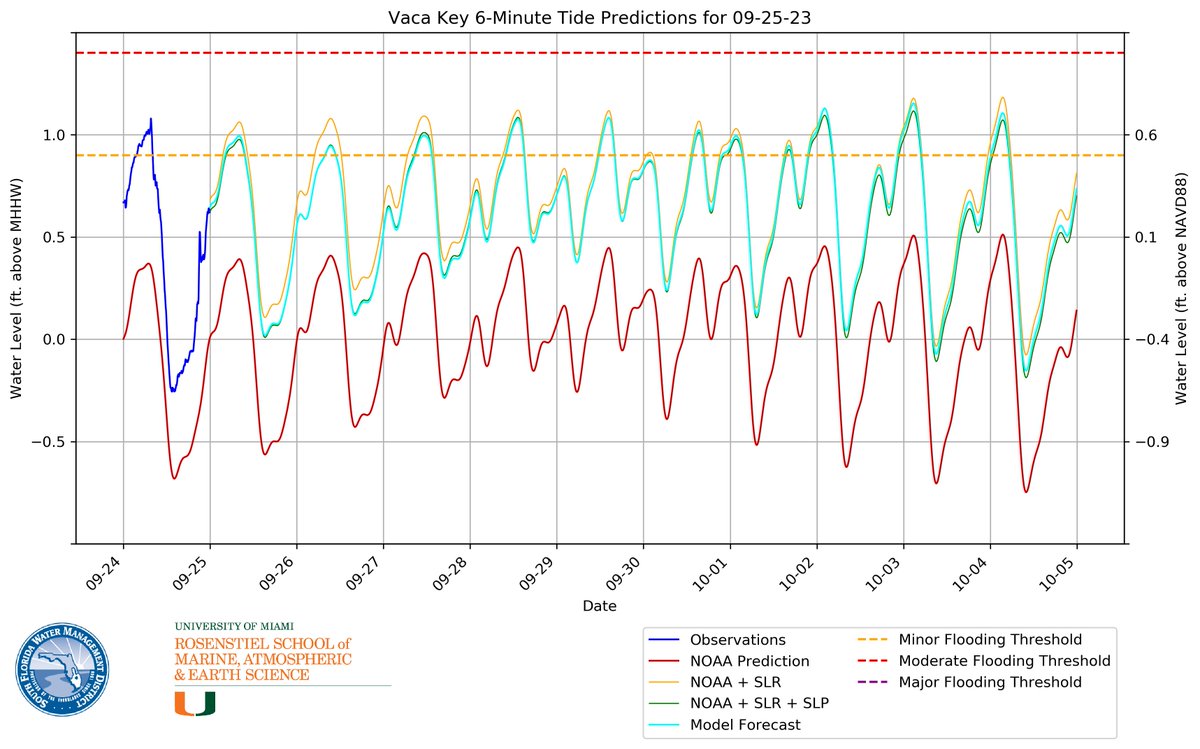 natetaminger's tweet image. Tidal flooding in Vaca Key (near Marathon, FL) has been occurring daily since Thursday, Sep 21. Unfortunately, this trend is expected to continue for at least the next ten days. The highest water levels are expected around 10-3 before tapering off by the weekend of 10-7.