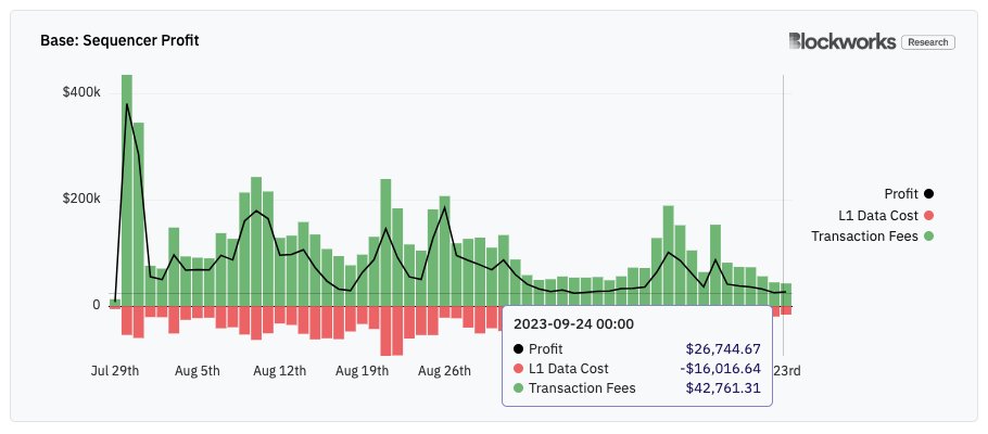 Base doing ~$200k/week in profit.

Will be fun to watch Wall Street realize that Coinbase is no longer just a trading platform.