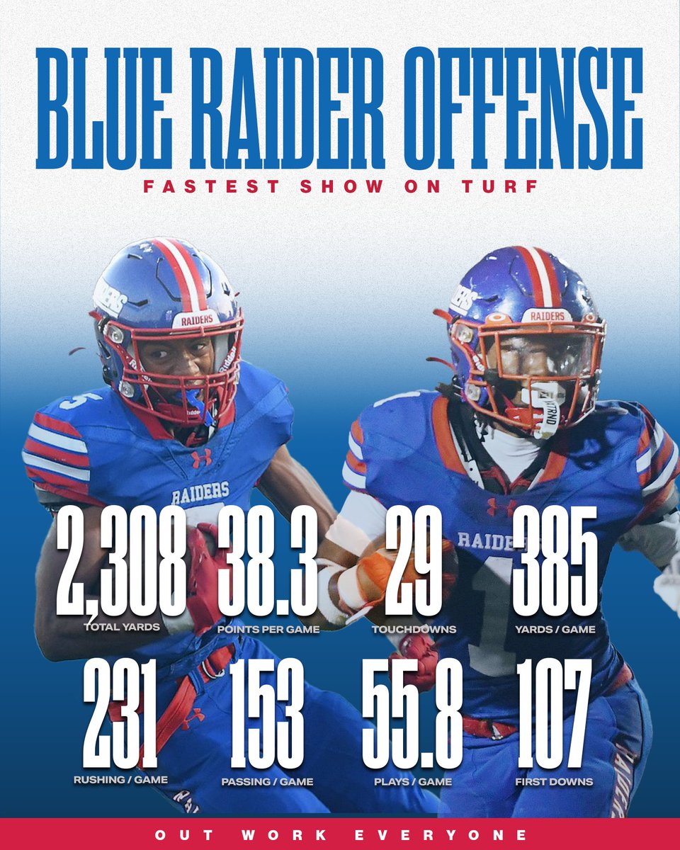 CHSRaidersFBall's tweet image. 𝐵𝑦𝑒 𝑊𝑒𝑒𝑘 𝑜𝑛 𝑅𝑎𝑖𝑑𝑒𝑟 𝐷𝑟𝑖𝑣𝑒 - 2023 𝑆𝑒𝑎𝑠𝑜𝑛 𝑆𝑜 𝐹𝑎𝑟...

#OutWorkEveryone 🔵⚪️🔴