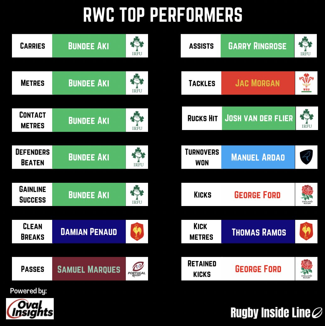 RugbyInsideLine's tweet image. 🏆 RWC TOP PERFORMERS

Here are the top performers of this World Cup so far.

It&apos;s fair to say Bundee Aki has been impressing! Phenomenal workrate from the Irish inside centre.

He&apos;s beaten 7 more defenders than the next best player...

Data powered by @Oval_Insights