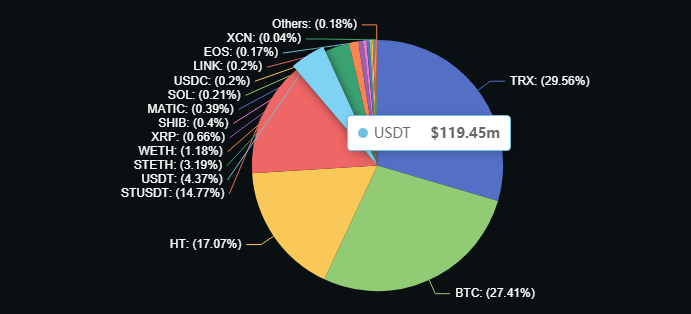 adamscochran's tweet photo. 1/6

Oh btw Huobi is probably insolvent again.

Claims to have $200M in ETH, defillama shows less than $113M even if you add in weth and steth.

Claims users hold $624M in USDT. But there is only $119M USDT in the exchange. https://t.co/zghTpGRBzn
