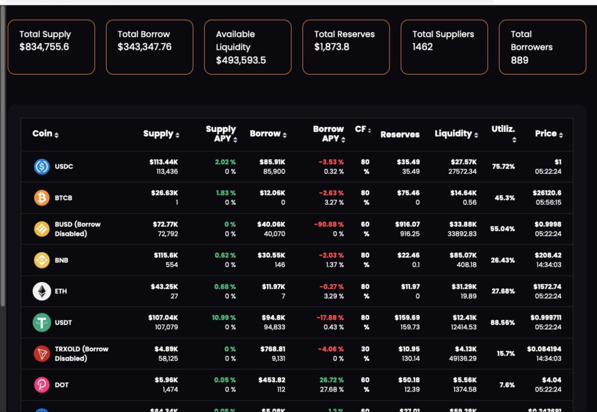 Yho!  Take a glance at the #AnnexFinance #APY ranking today.

Visit : annex.finance

#ANN #Defi #Lending #Borrowing #crypto #APY #PassiveIncome #BTC #BSCGems #bsc