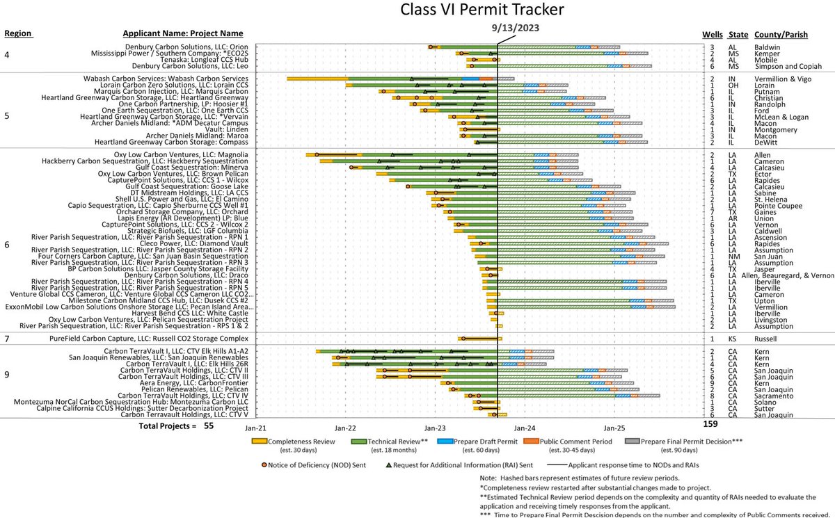 There has been plenty of criticism about the Class VI permitting process. 

The folks over <a href="/EPA/">U.S. EPA</a> just released a very helpful tracker for the permits.

This level of transparency is valuable for all.
